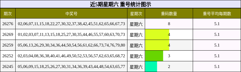 近5期星期六 重号统计图示