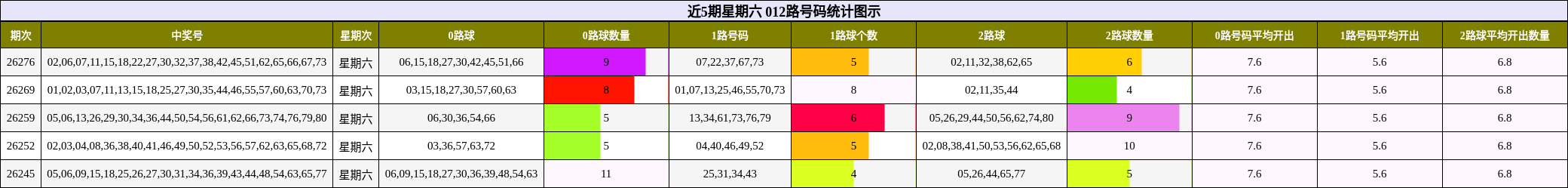 近5期星期六 012路号码统计图示