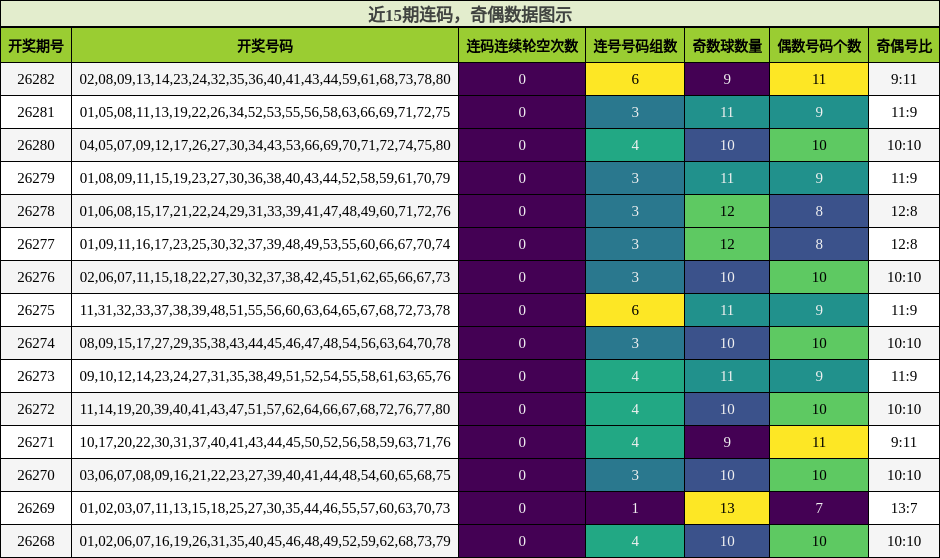 连码分析,奇偶分析
