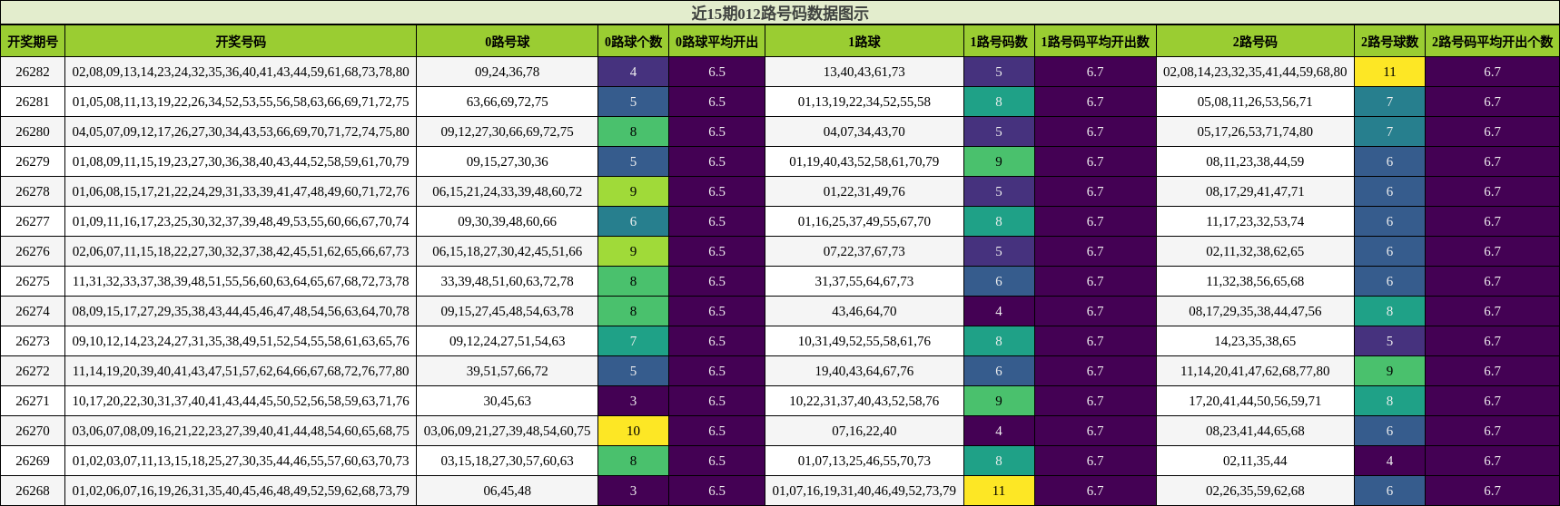 012路号码分析