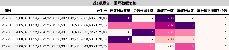 质合分析，重号分析