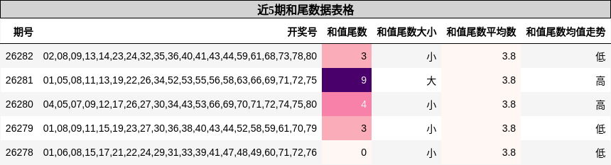 和尾分析