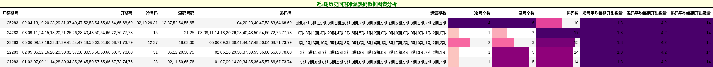 冷温热码分析