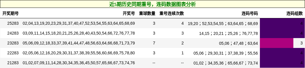重号分析，连码分析