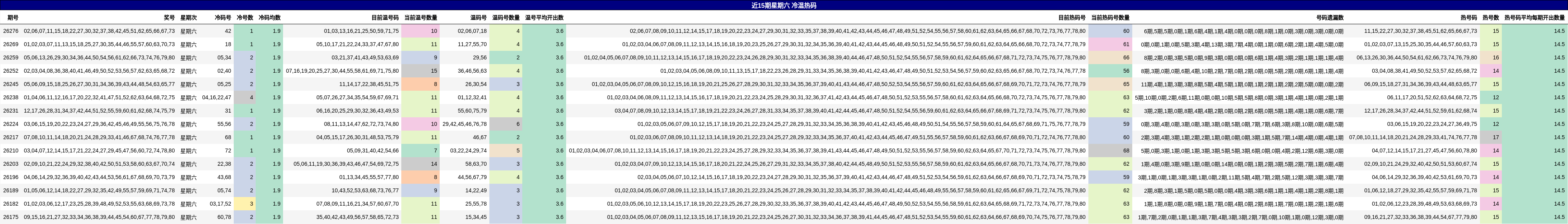 近15期星期六 冷温热码