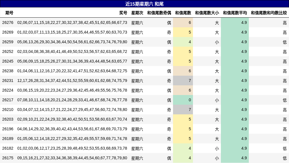 近15期星期六 和尾