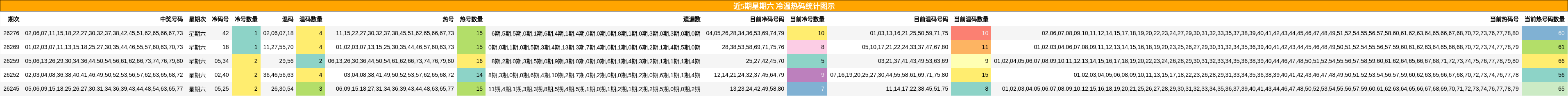 冷温热码分析