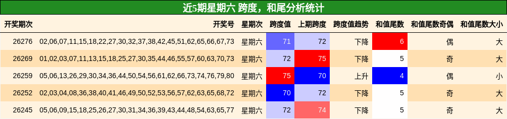 跨度分析，和尾分析