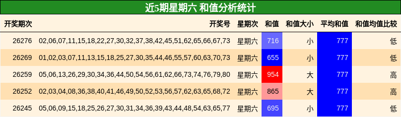 和值分析