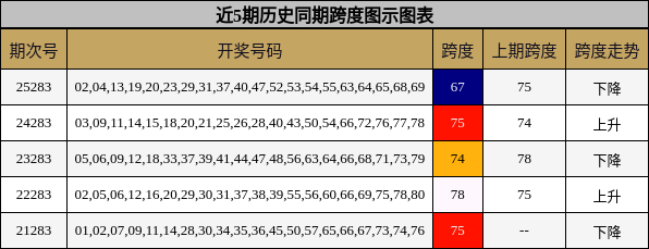 近5期历史同期跨度图示图表