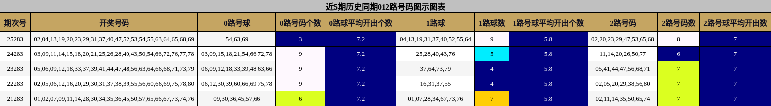 近5期历史同期012路号码图示图表