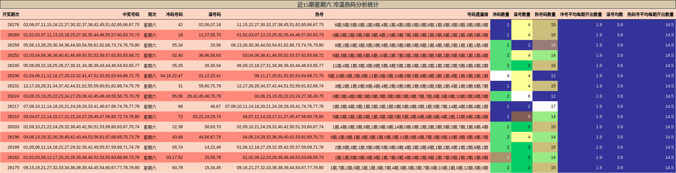 近15期星期六 冷温热码分析统计