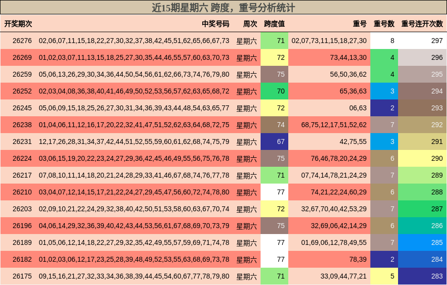 近15期星期六 跨度,重号分析统计