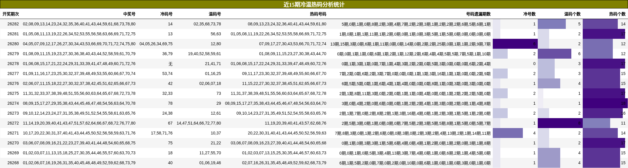 冷温热码分析
