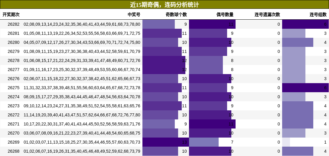 奇偶分析，连码分析