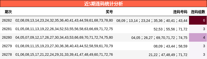 近5期连码统计分析