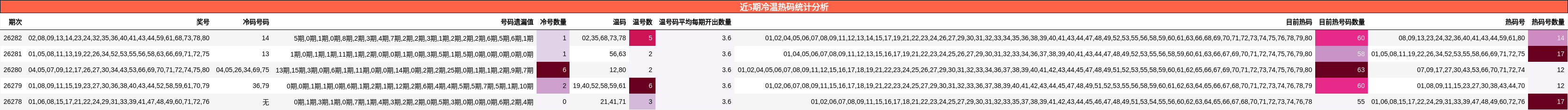 近5期冷温热码统计分析