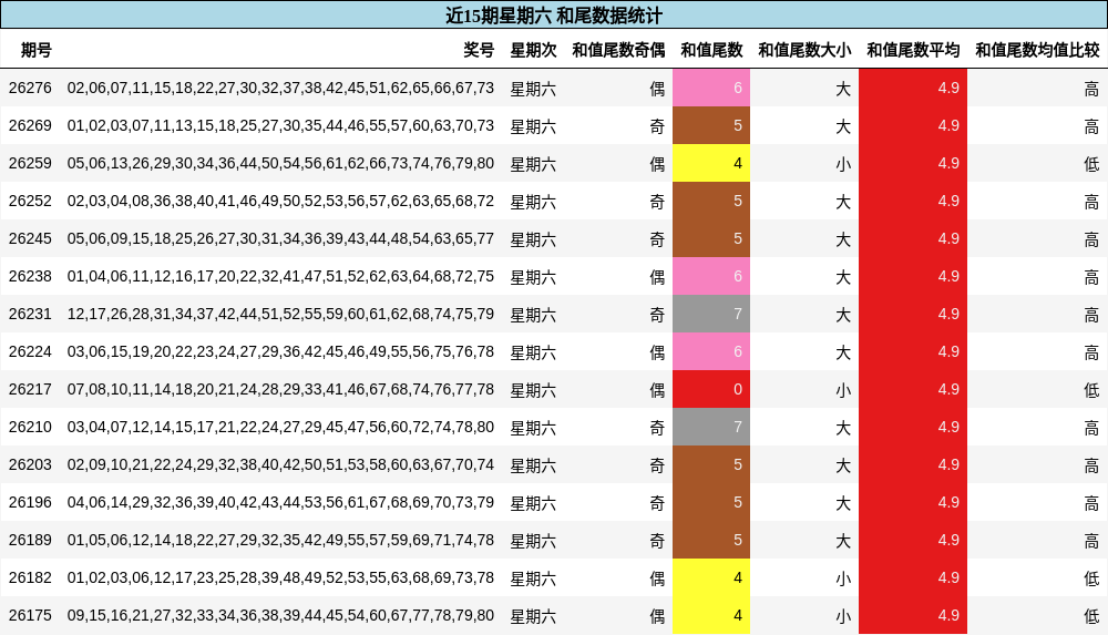 近15期星期六 和尾数据统计