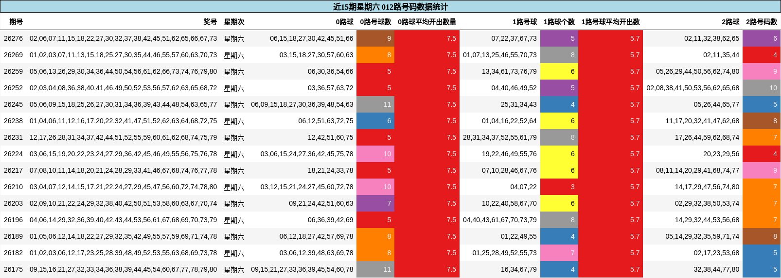 近15期星期六 012路号码数据统计