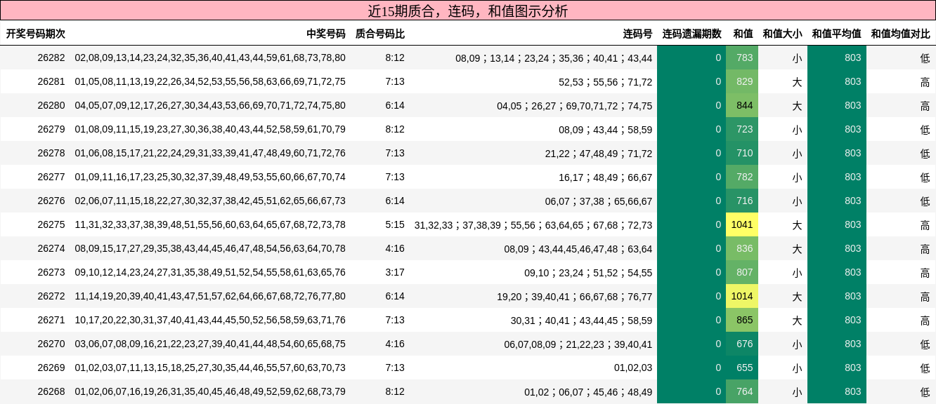 质合分析,连码分析,和值分析