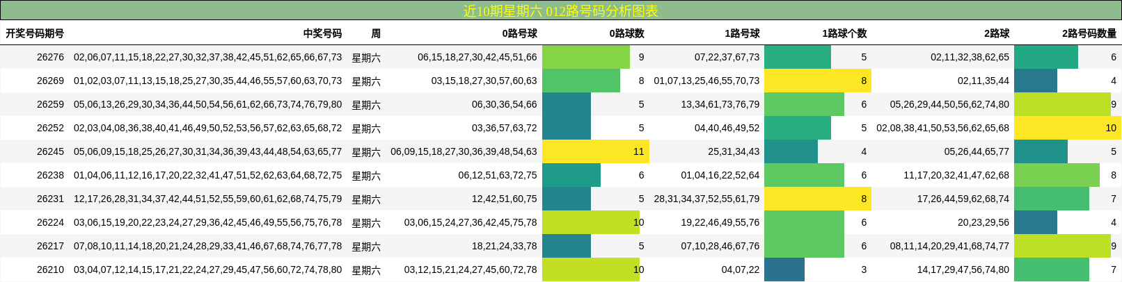 近10期星期六 012路号码分析图表