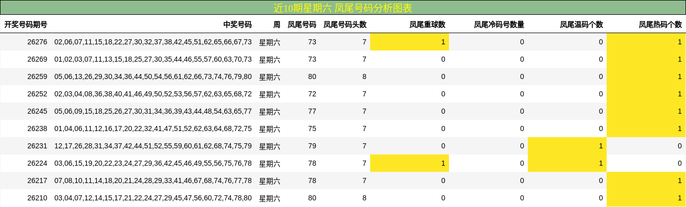近10期星期六 凤尾号码分析图表