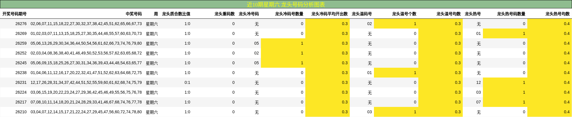 近10期星期六 龙头号码分析图表