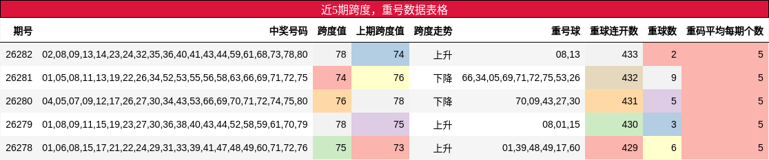 近5期跨度,重号数据表格