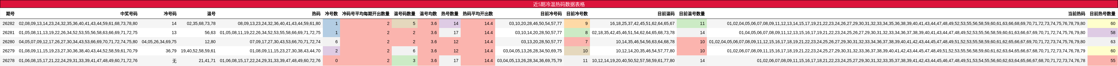 近5期冷温热码数据表格