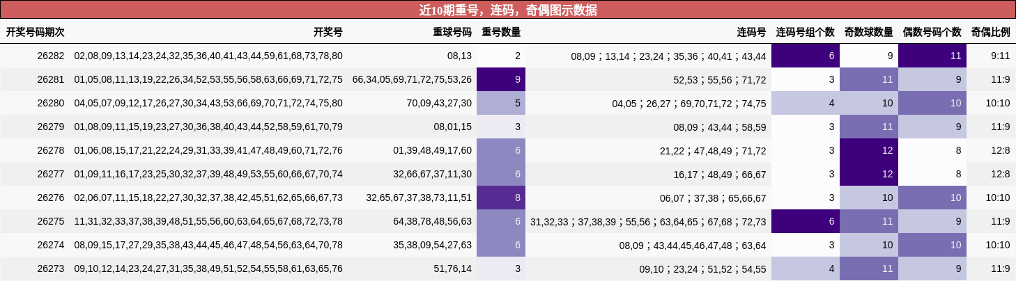 近10期重号,连码,奇偶图示数据