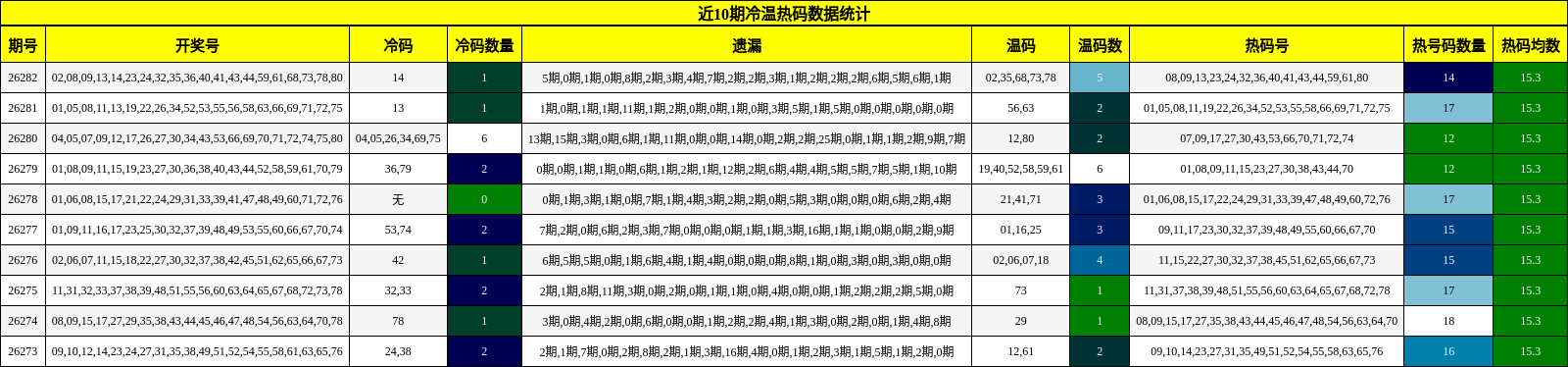 近10期冷温热码数据统计