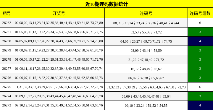 近10期连码数据统计
