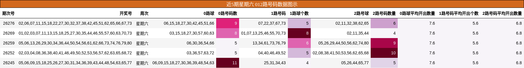 012路号码分析