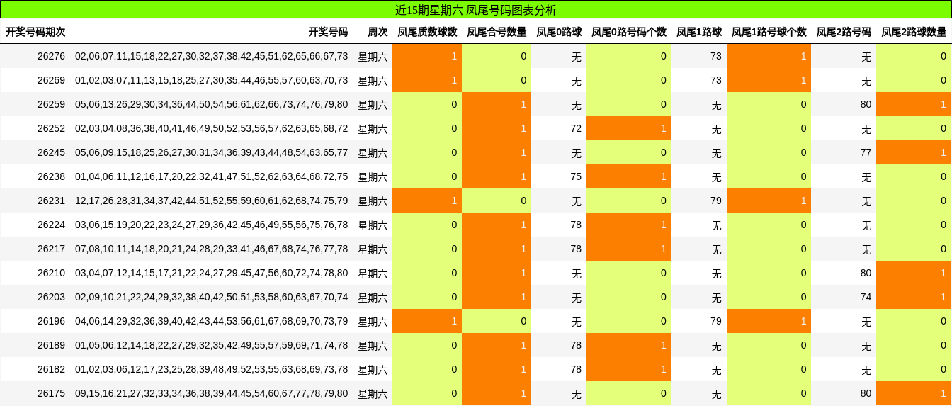 近15期星期六 凤尾号码图表分析