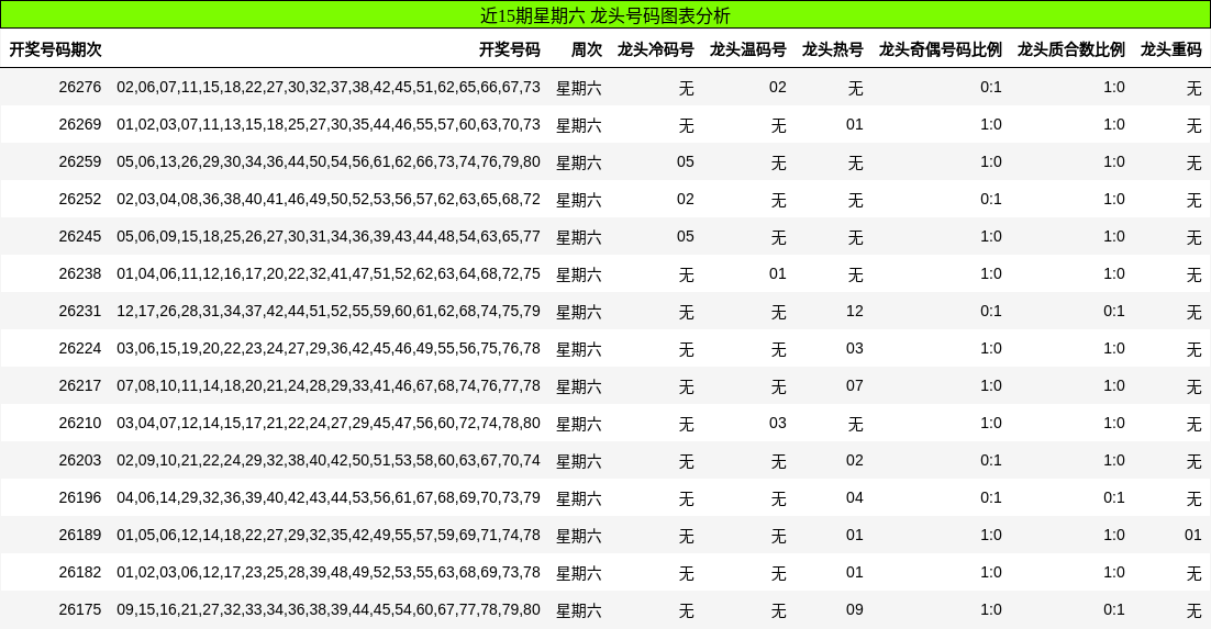 近15期星期六 龙头号码图表分析