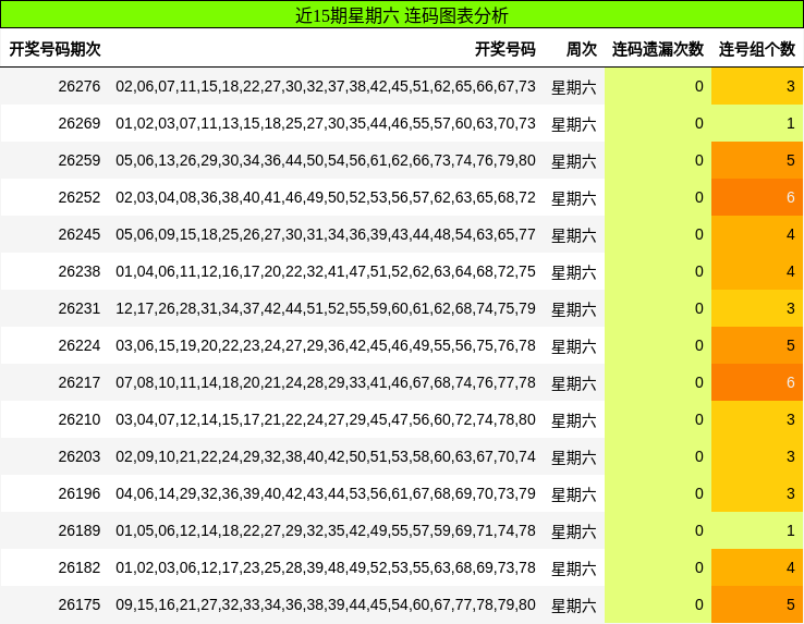近15期星期六 连码图表分析