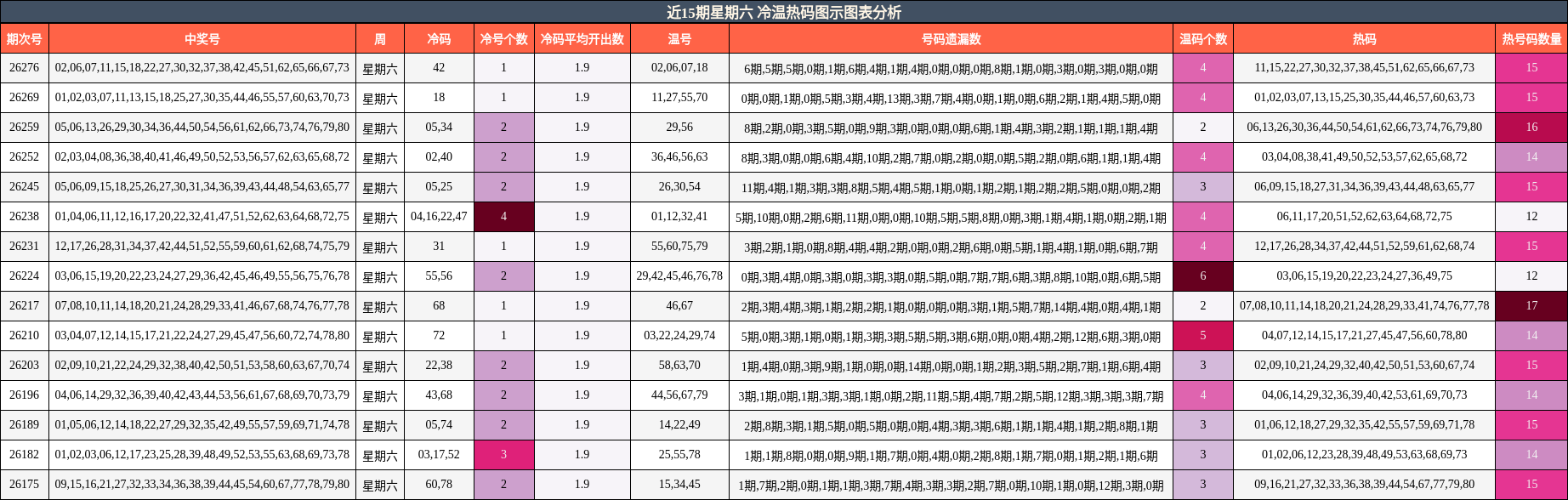 冷温热码分析