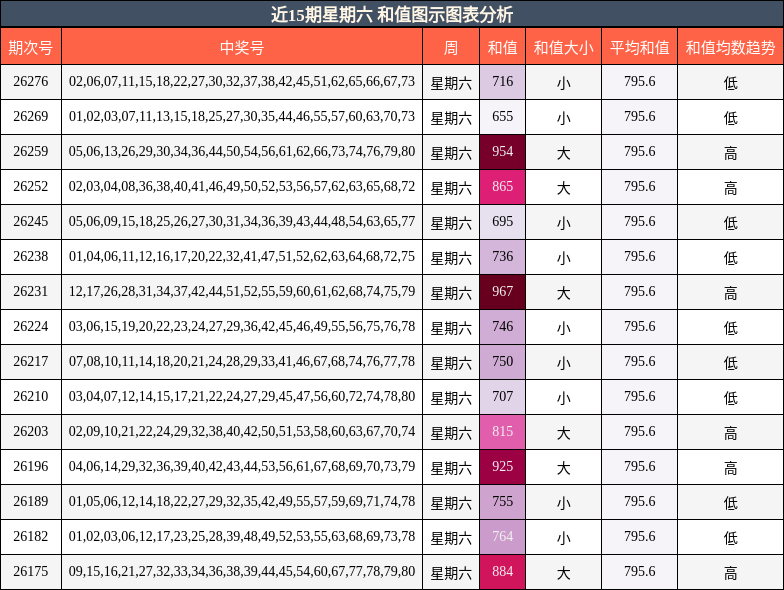 和值分析