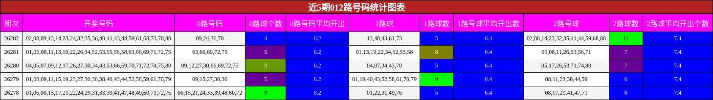 012路号码分析