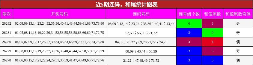 连码分析，和尾分析