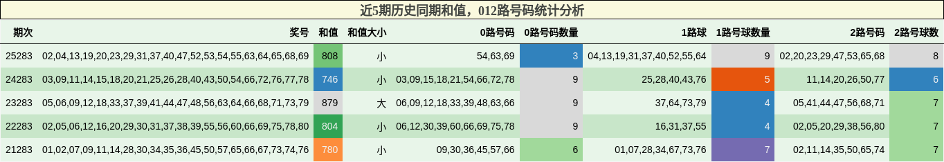 近5期历史同期和值，012路号码统计分析