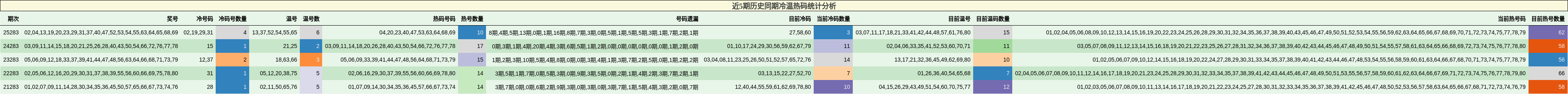 近5期历史同期冷温热码统计分析