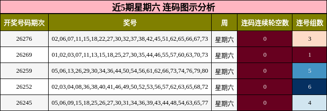 近5期星期六 连码图示分析