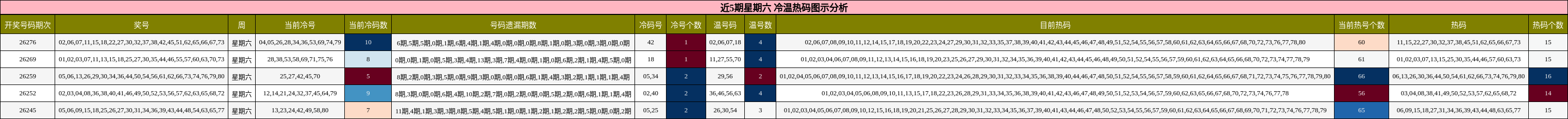 近5期星期六 冷温热码图示分析