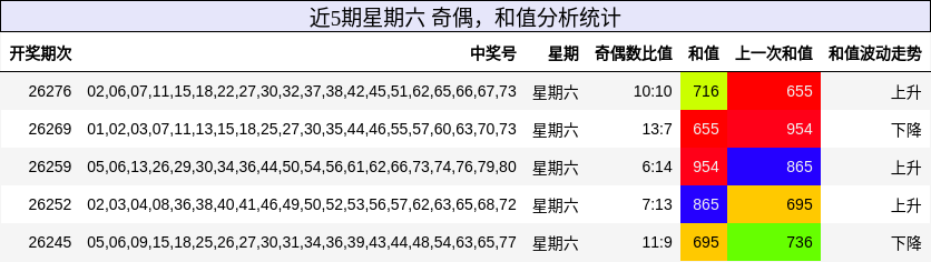 奇偶分析，和值分析