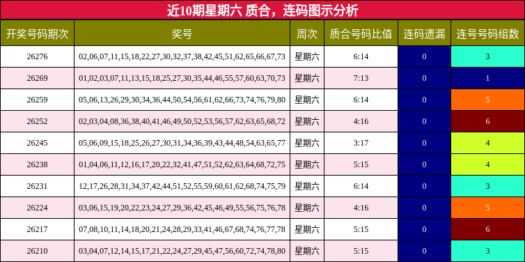 近10期星期六 质合,连码图示分析