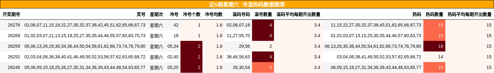 近5期星期六 冷温热码数据图表
