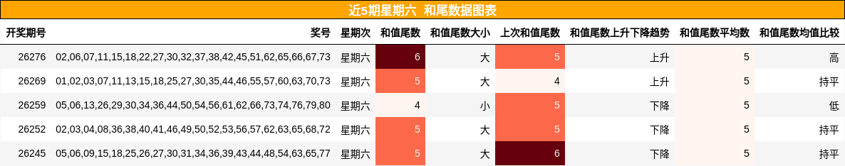 近5期星期六 和尾数据图表