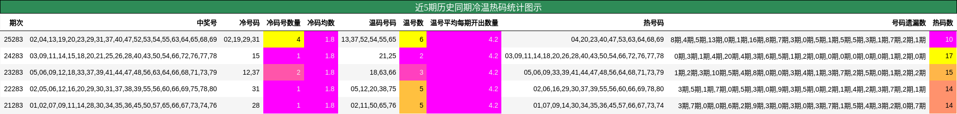 近5期历史同期冷温热码统计图示
