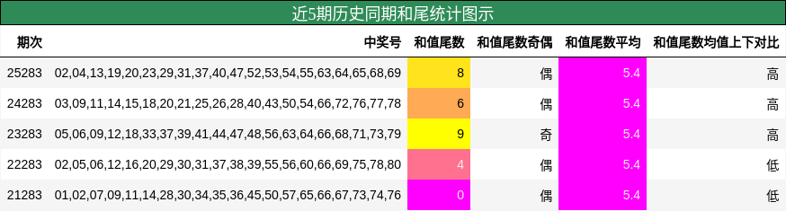 近5期历史同期和尾统计图示